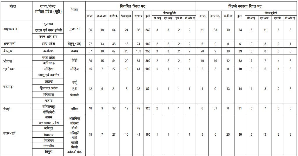 State Wise Vacancy Details for SBI CBO