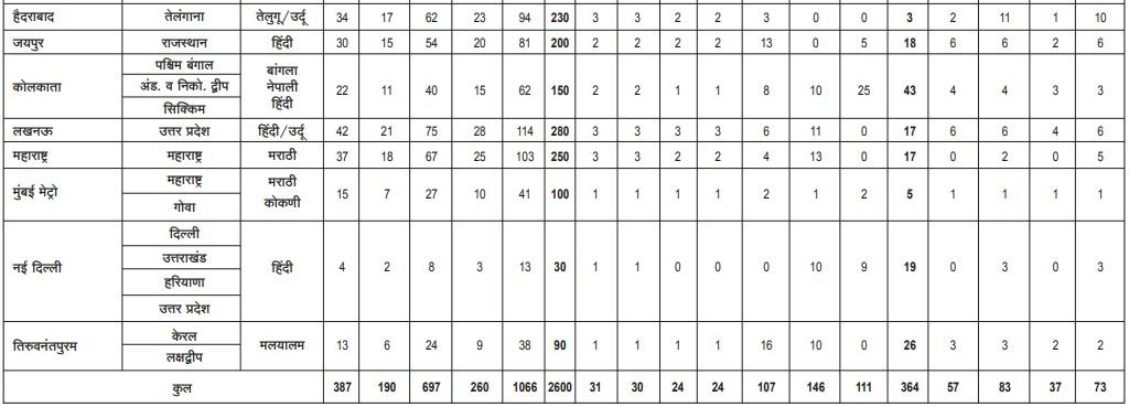 State Wise Vacancy Details for SBI CBO